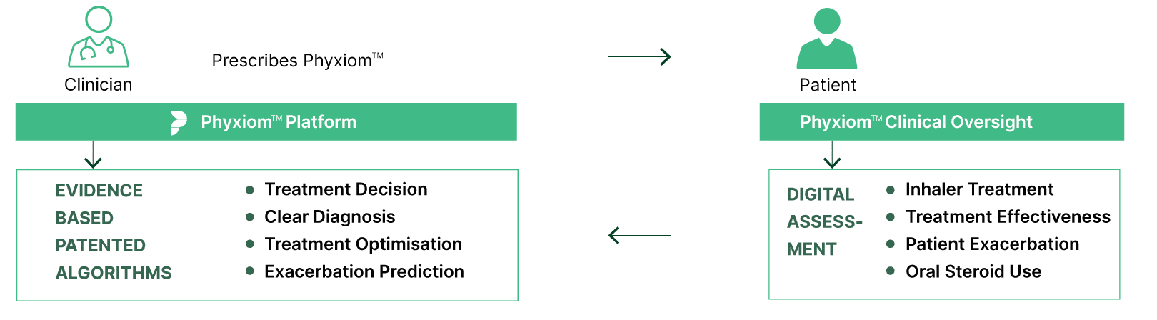 diag_phyxiom2